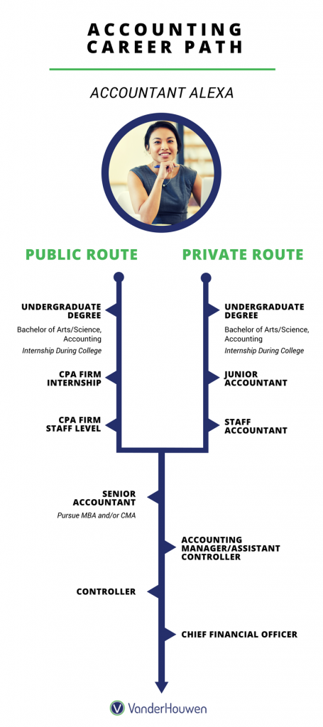 VanderHouwen Accounting Career Path Example