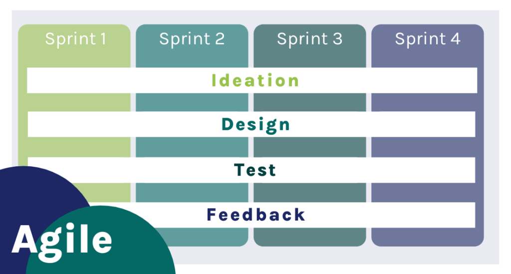 Agile: a series of sprints to get through development cycles. Including ideation, design, test, and feedback.